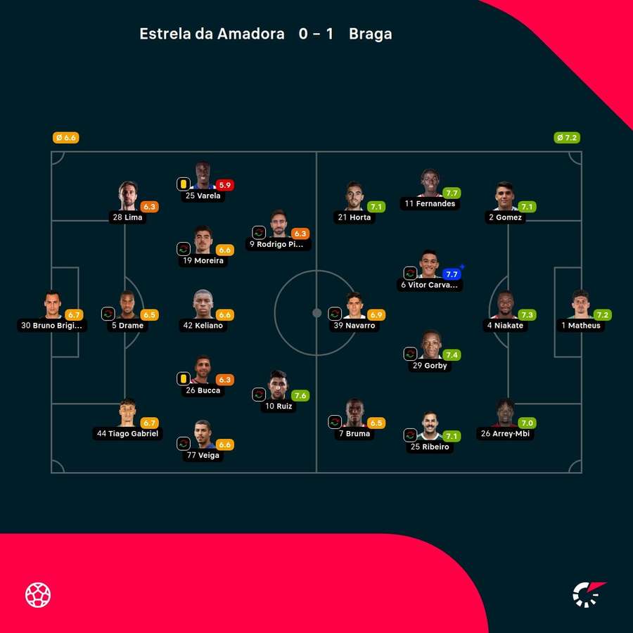 As notas dos jogadores As notas dos jogadores