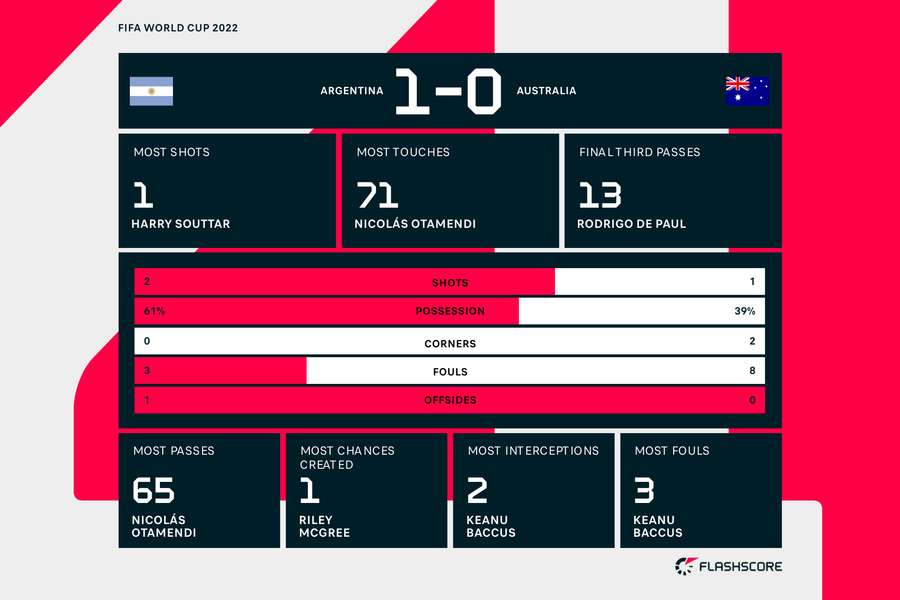 Half time stats