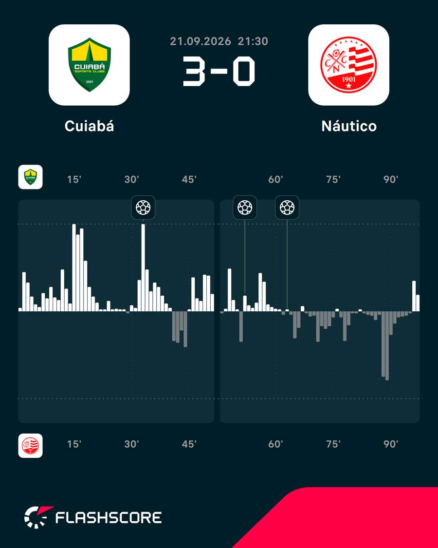 Volume de jogo em Cuiabá x Náutico