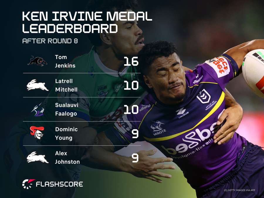 2026 Leading Tryscorers