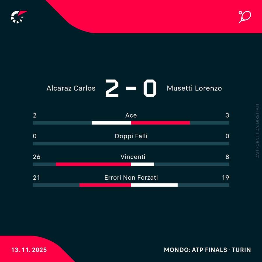 Le statistiche del match