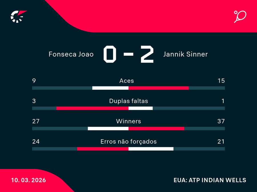 Números do duelo