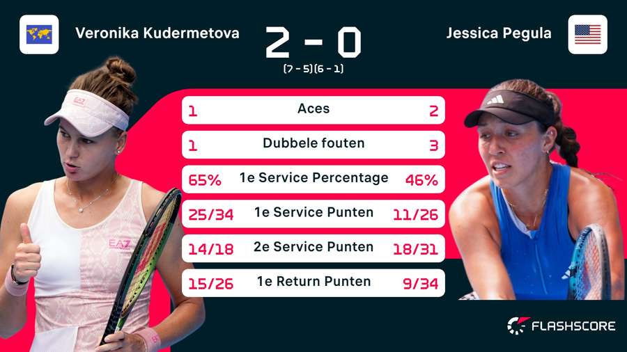 Stats Kudermetova-Pegula