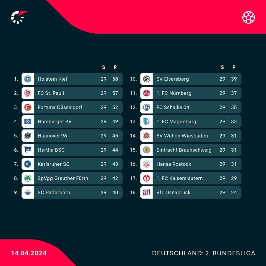 Die Tabelle nach dem 29. Spieltag der 2. Bundesliga.
