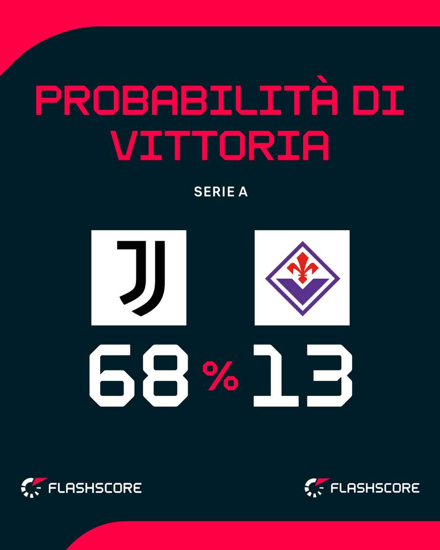 Il match di Torino