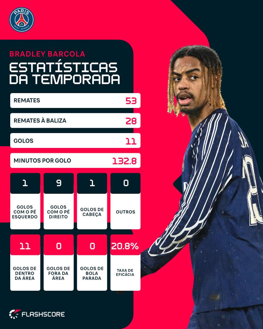 Barcola esta temporada na Ligue 1