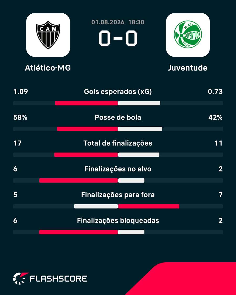 As estatísticas do empate sem gols entre Atlético-MG e Juventude As estatísticas do empate sem gols entre Atlético-MG e Juventude