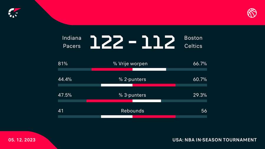 Pacers - Celtics