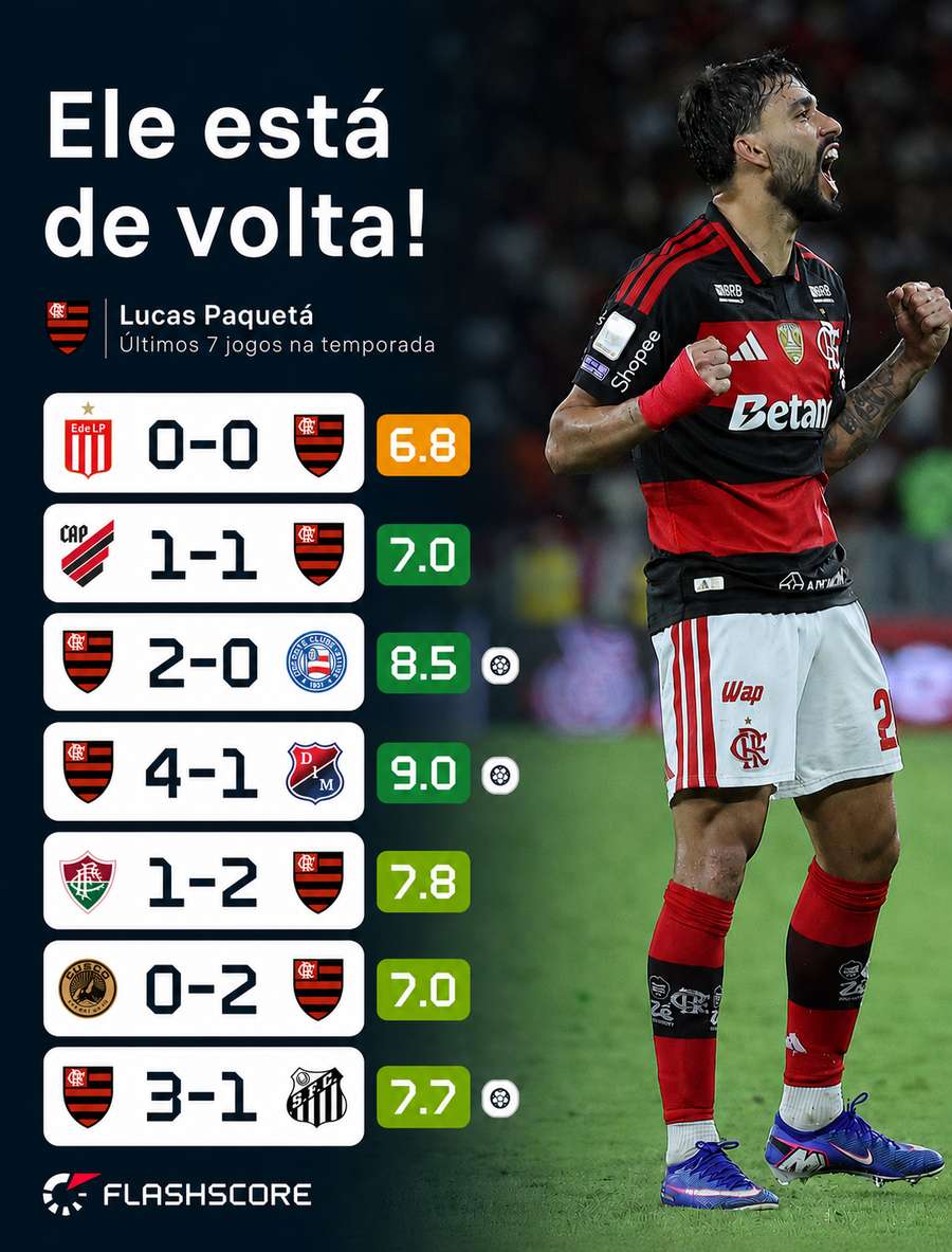 Notas Flashscore nos últimos 7 jogos de Paquetá