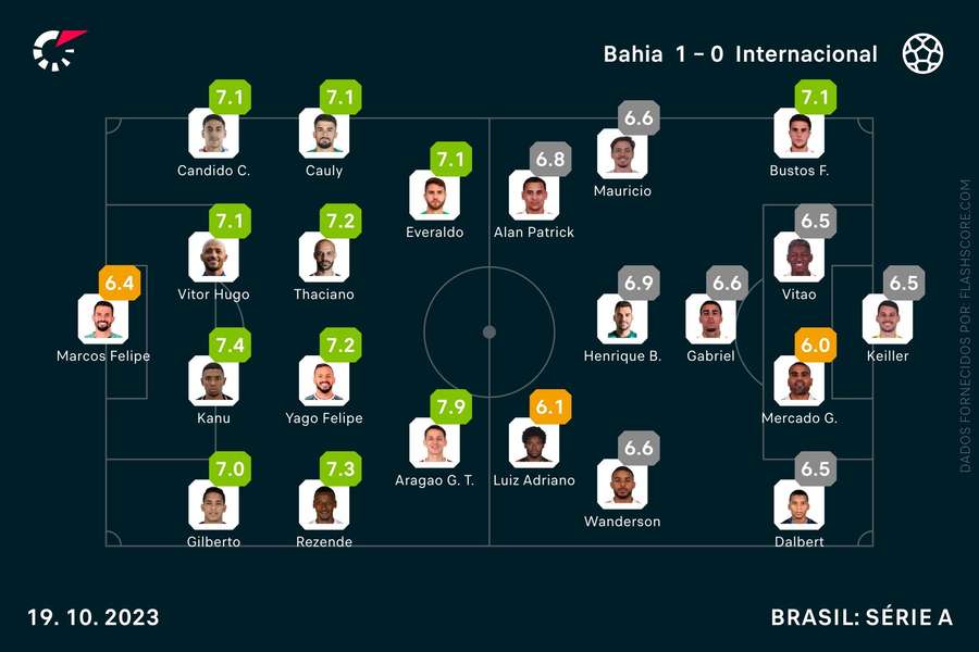 As notas individuais dos onzes iniciais As notas individuais dos onzes iniciais