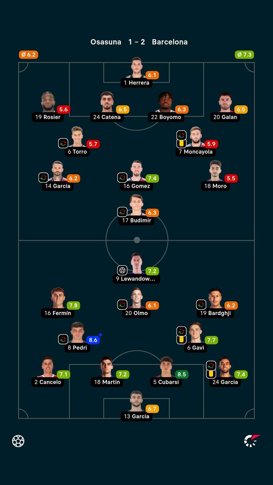 Notas dos jogadores