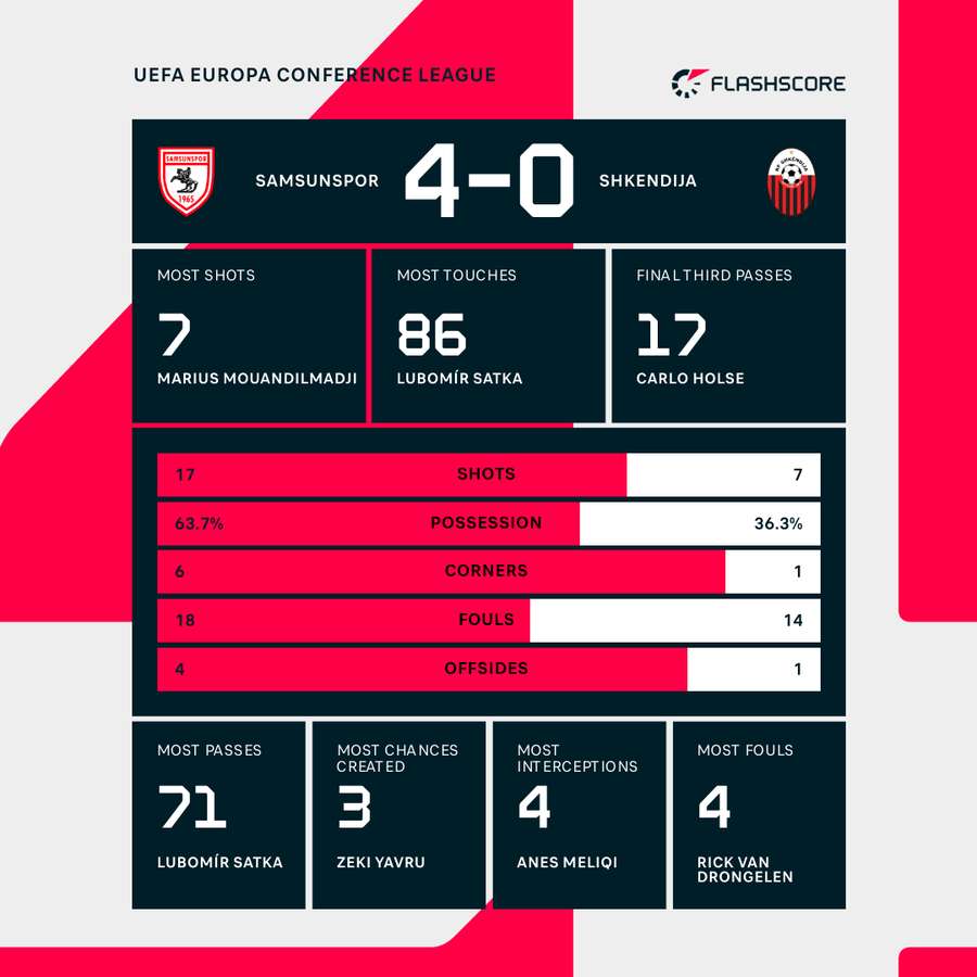 Match stats