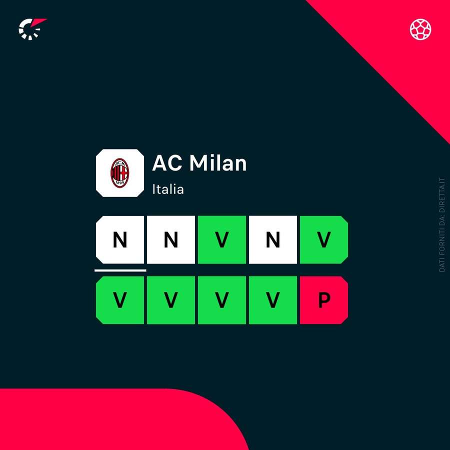 Il periodo di forma del Milan Il periodo di forma del Milan