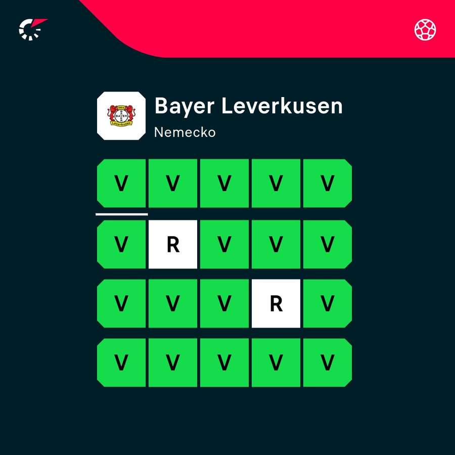 Forma Leverkusenu opäť nedostala žiadnu trhlinu.