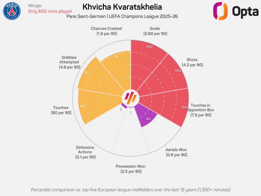 Khvicha Kvaratskhelia's UCL donut