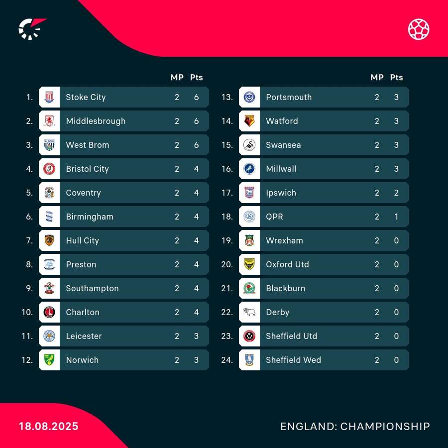 Championship table