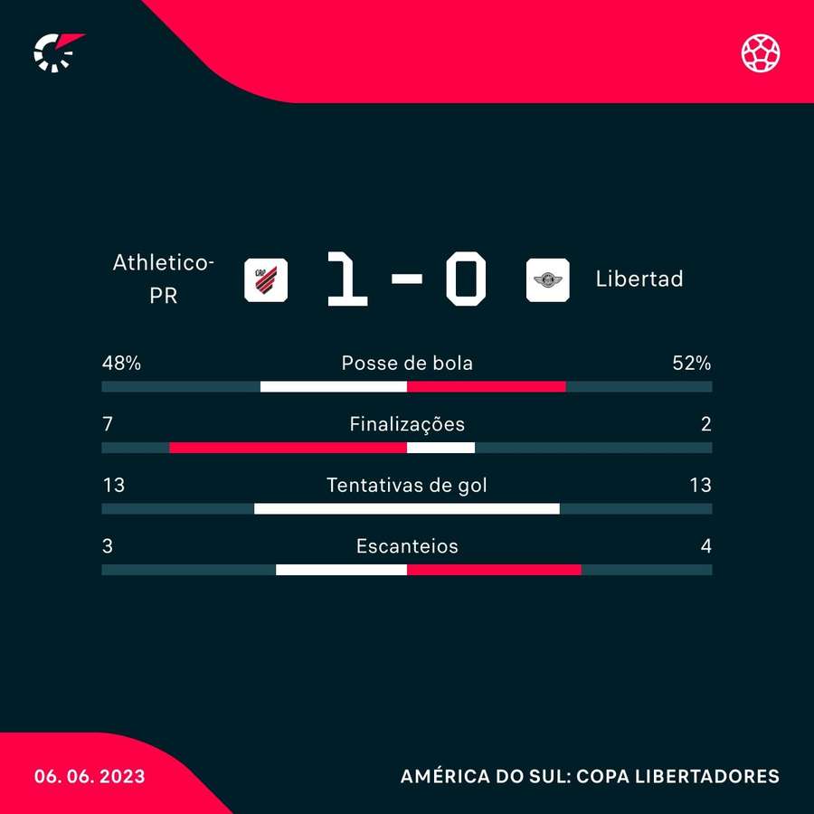 As estatísticas de Athletico-PR 1x0 Libertad-PAR