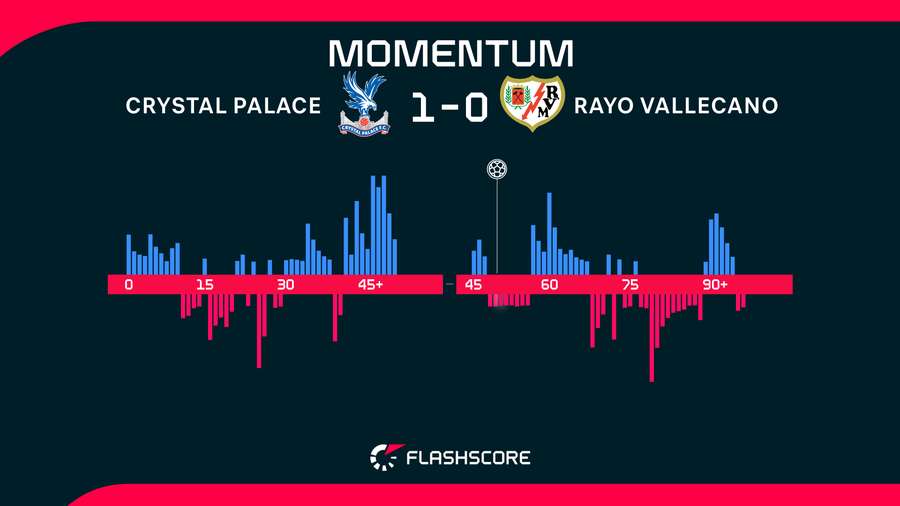 Momentos del Crystal Palace-Rayo