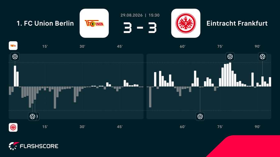Momentum - zmiana dynamiki w meczu Union - Eintracht Momentum - zmiana dynamiki w meczu Union - Eintracht