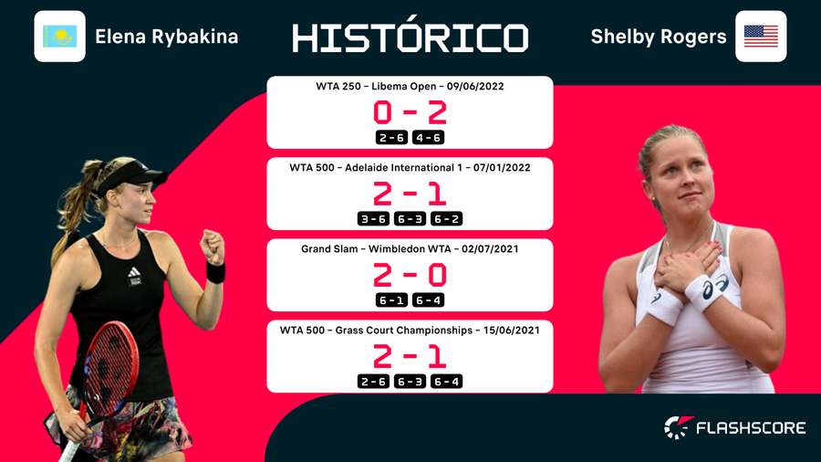 Rybakina é favorita contra Shelby Rogers