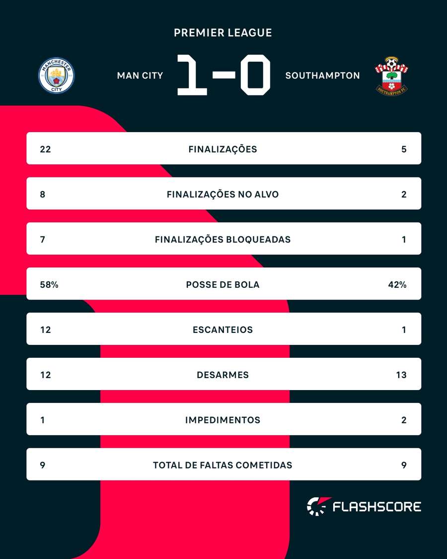 As estatísticas de Manchester City 1x0 Southampton