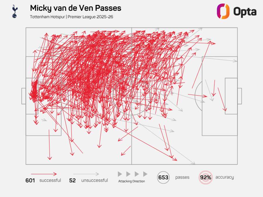 Micky van de Ven pass completion - Premier League 2025/26