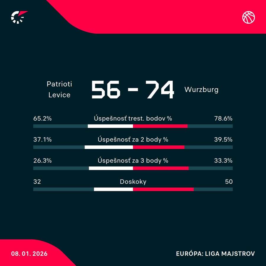 Štatistiky zápasu.