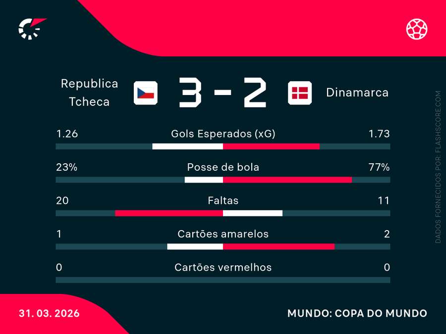 As estatísticas de República Tcheca x Dinamarca