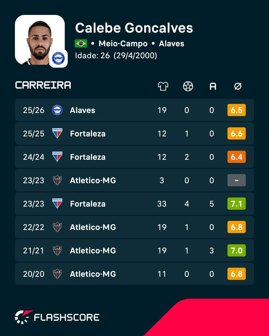 Os números de Calebe nas últimas temporadas Os números de Calebe nas últimas temporadas