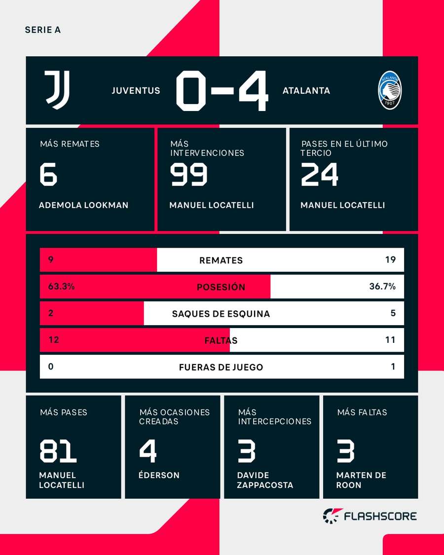 Estadísticas del Juventus-Atalanta Estadísticas del Juventus-Atalanta