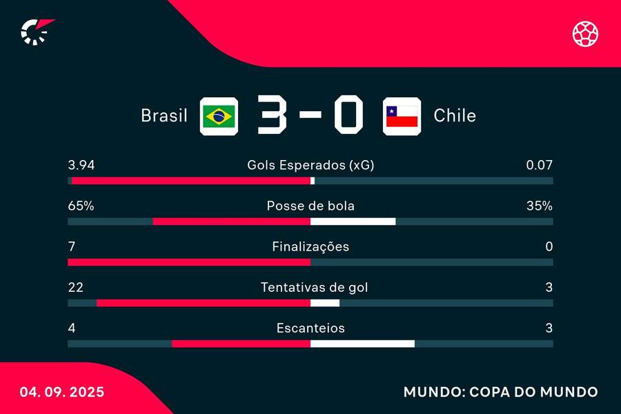 As estatísticas de Brasil 3x0 Chile
