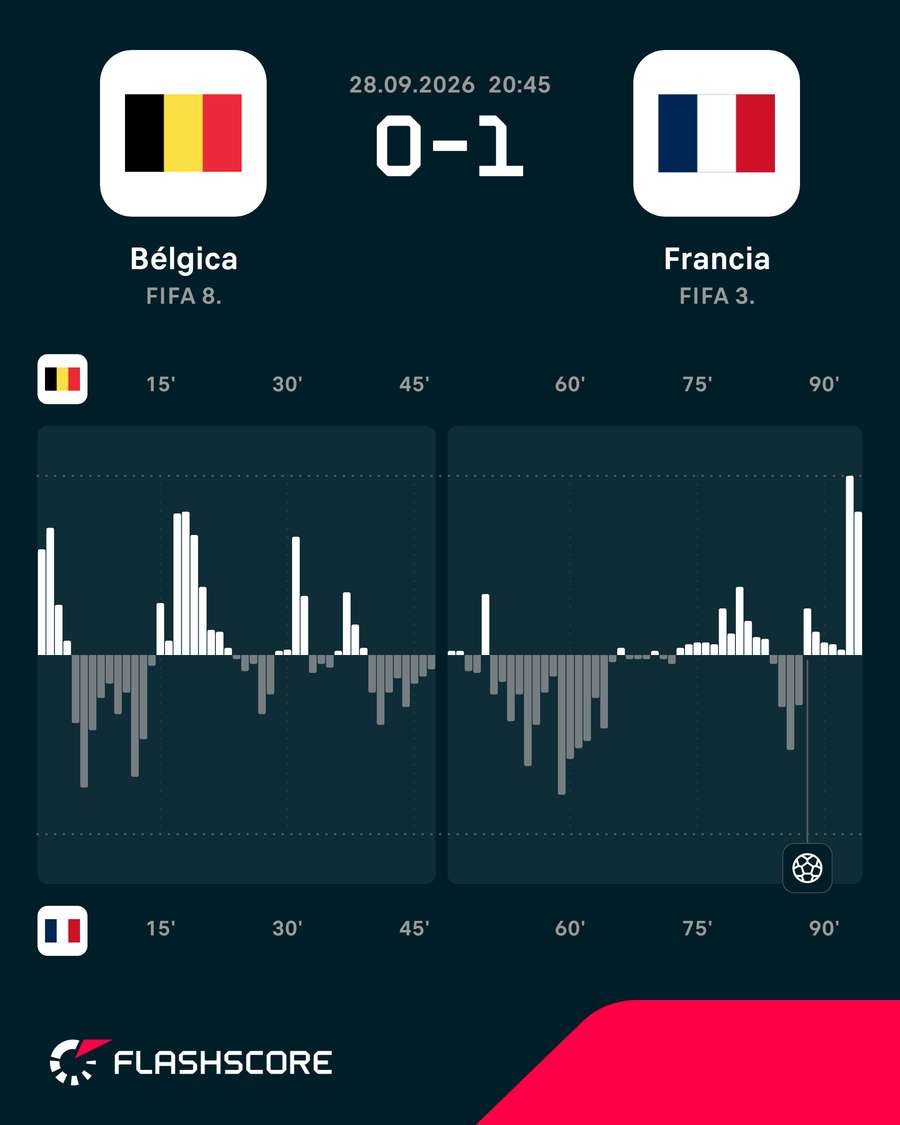 La dinámica del Bélgica-Francia