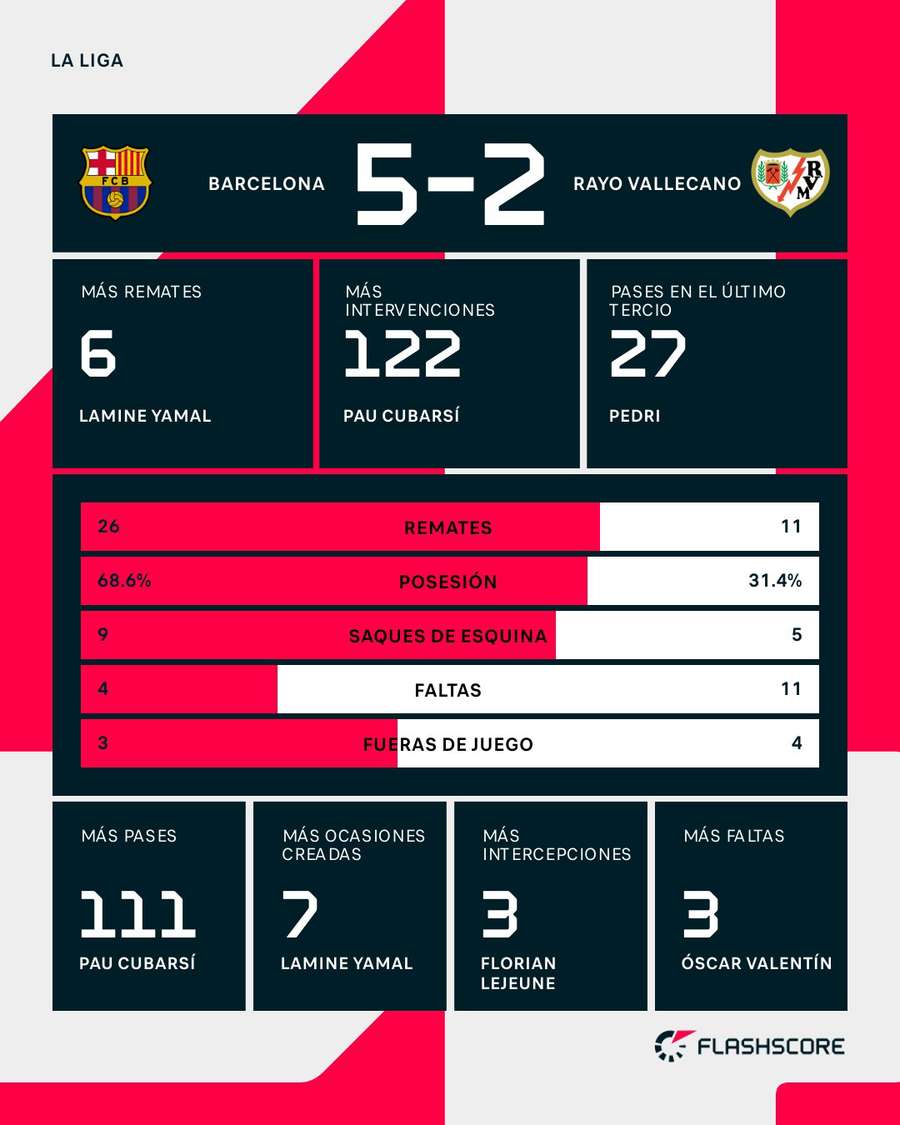 Estadísticas del Barça-Rayo