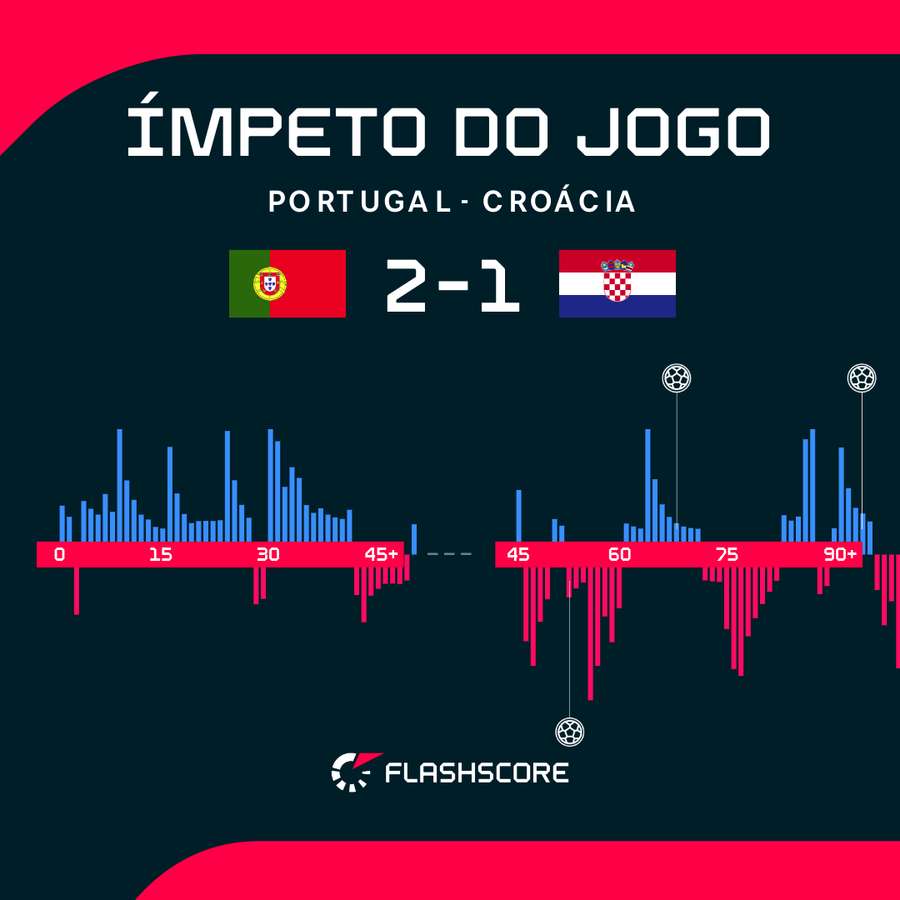 O gráfico de presão da partida