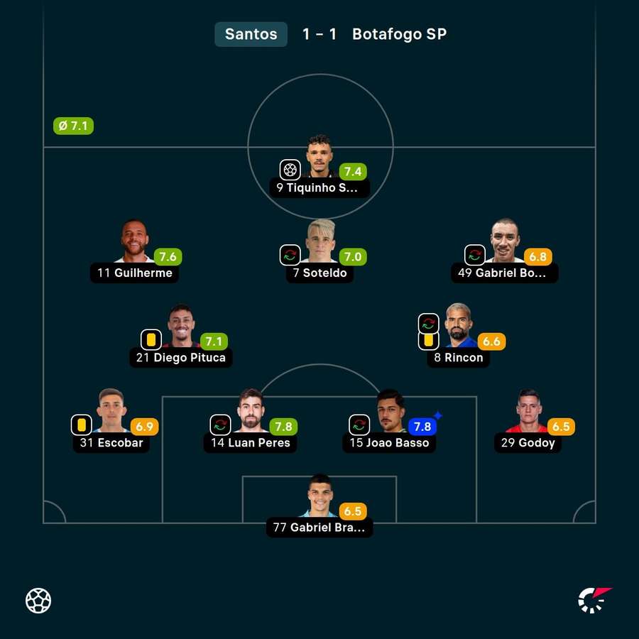 As notas dos jogadores As notas dos jogadores