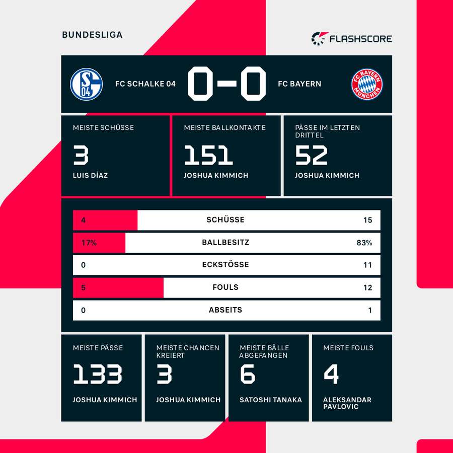 Die Statistiken zum Spiel Die Statistiken zum Spiel