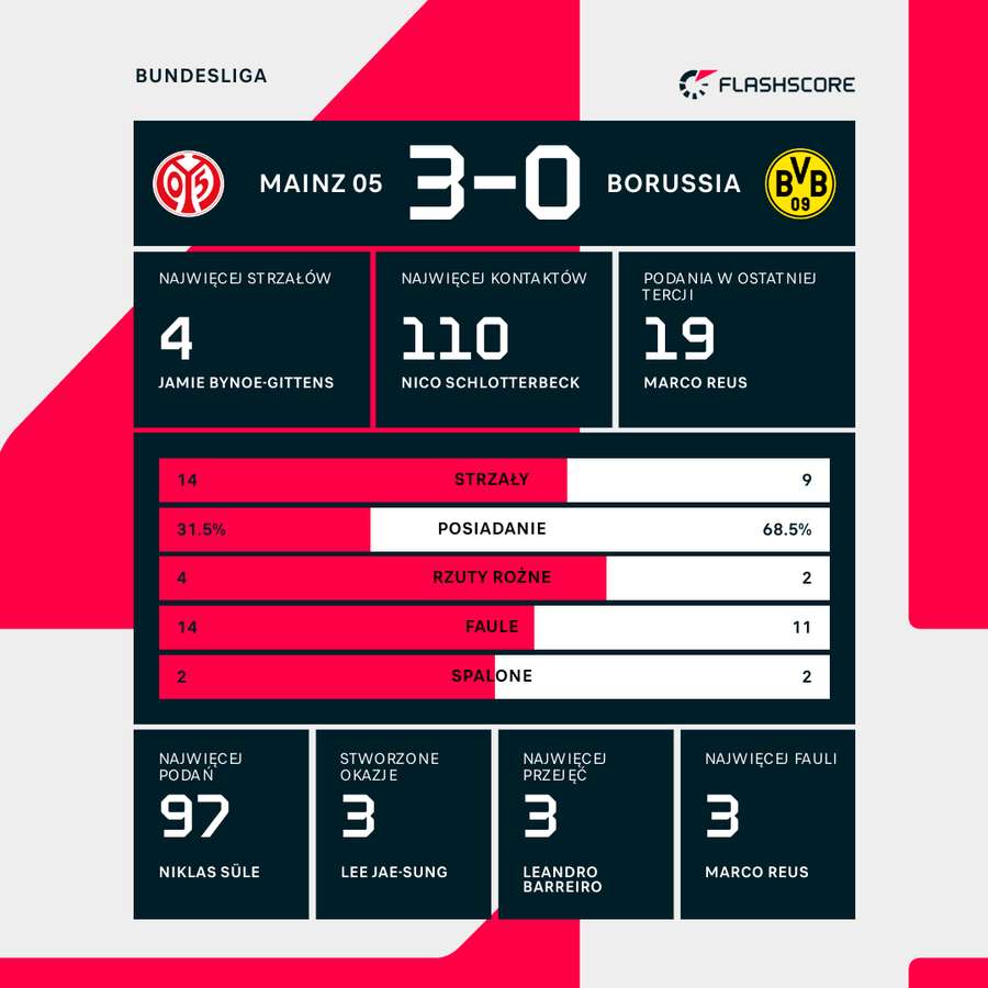 Liczby meczu Mainz - Borussia
