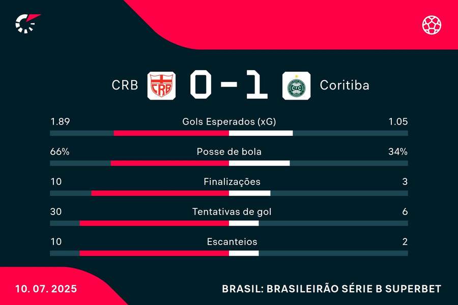 As estatísticas de CRB 0x1 Coritiba As estatísticas de CRB 0x1 Coritiba