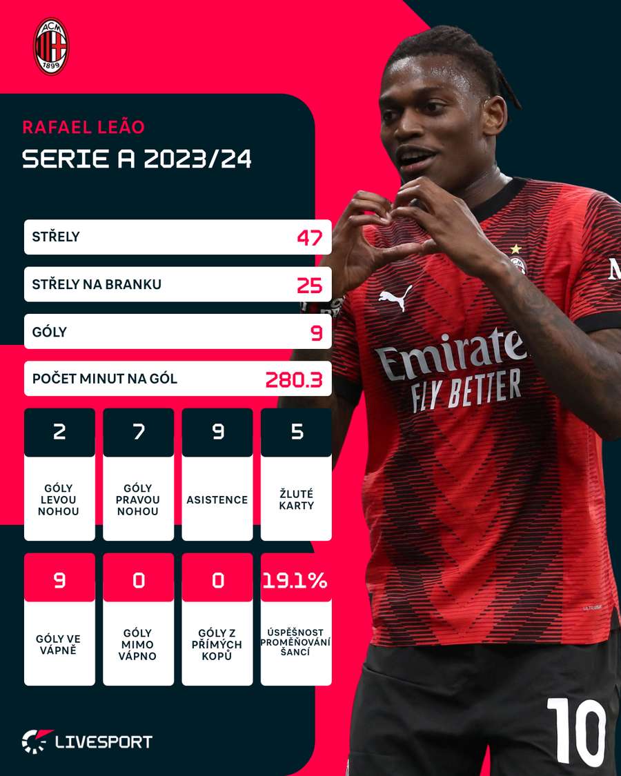 Leãovy statistiky v Serii A v uplynulé sezoně.