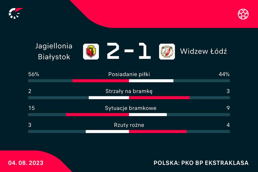 Statystyki i wynik meczu Jagiellonia-Widzew