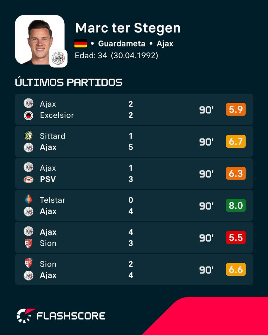 Los últimos encuentros de Ter Stegen Los últimos encuentros de Ter Stegen