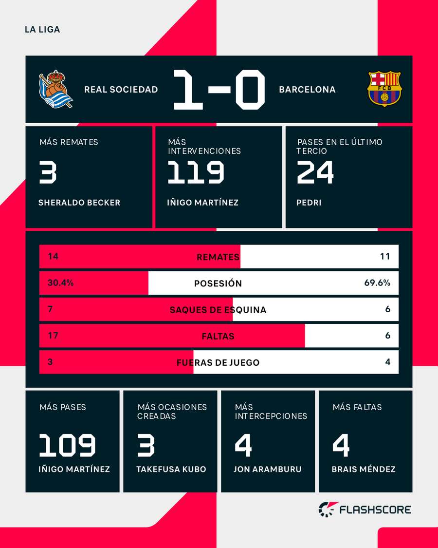 Estadísticas del Real Sociedad-Barcelona