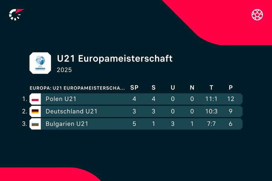 Die aktuelle Tabellensituation.