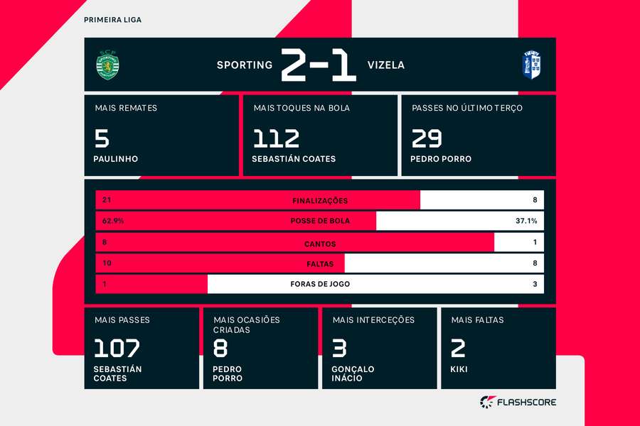 Os destaques e a estatística do Sporting-Vizela Os destaques e a estatística do Sporting-Vizela