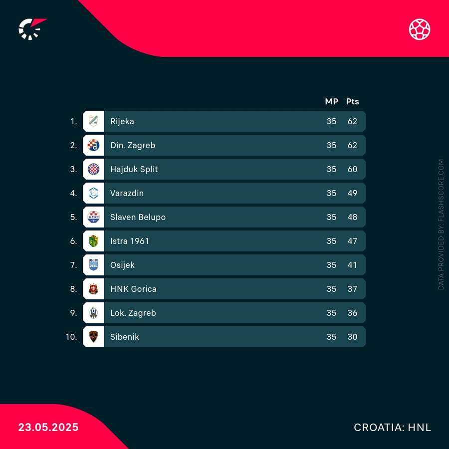 Croatian League Standings Croatian League Standings