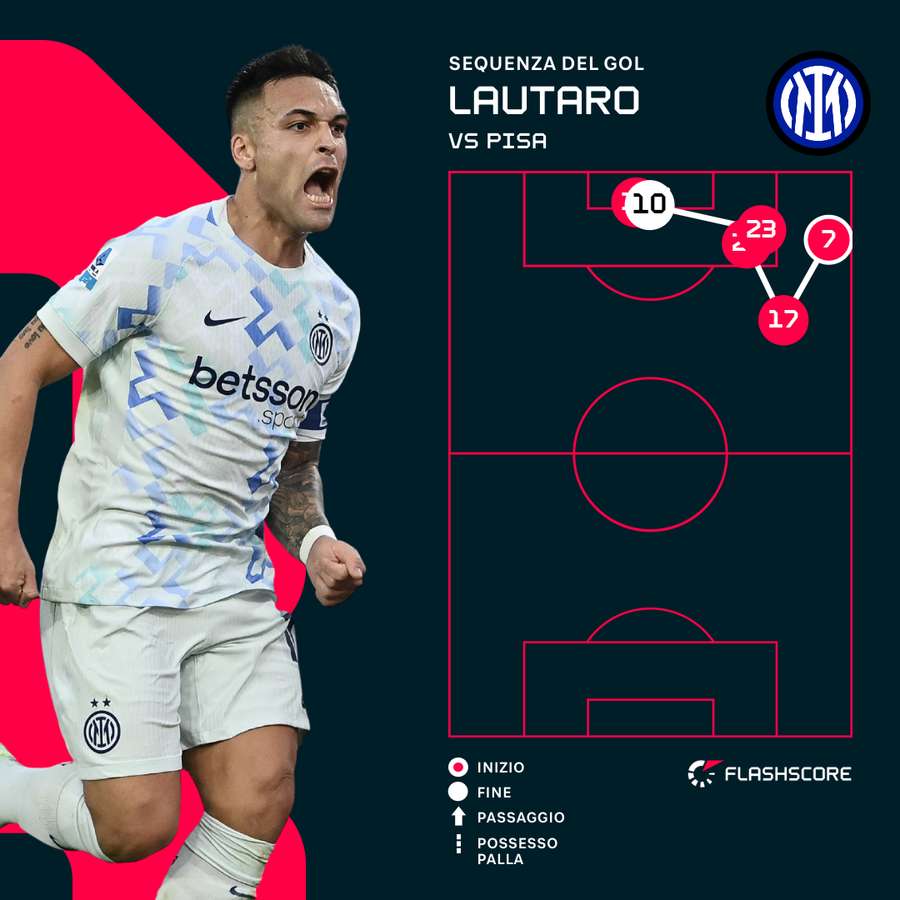 La sequenza del gol di Lautaro La sequenza del gol di Lautaro