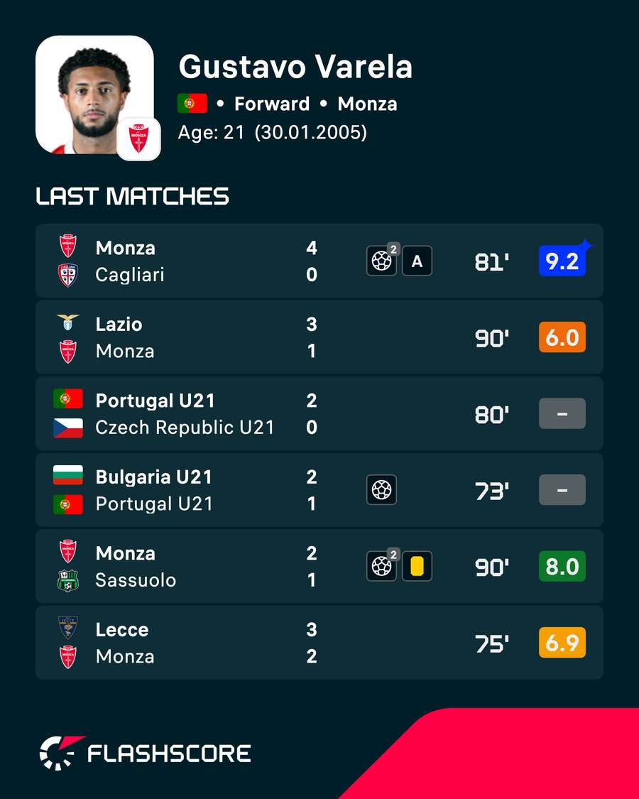 Gustavo Varela's recent player ratings Gustavo Varela's recent player ratings