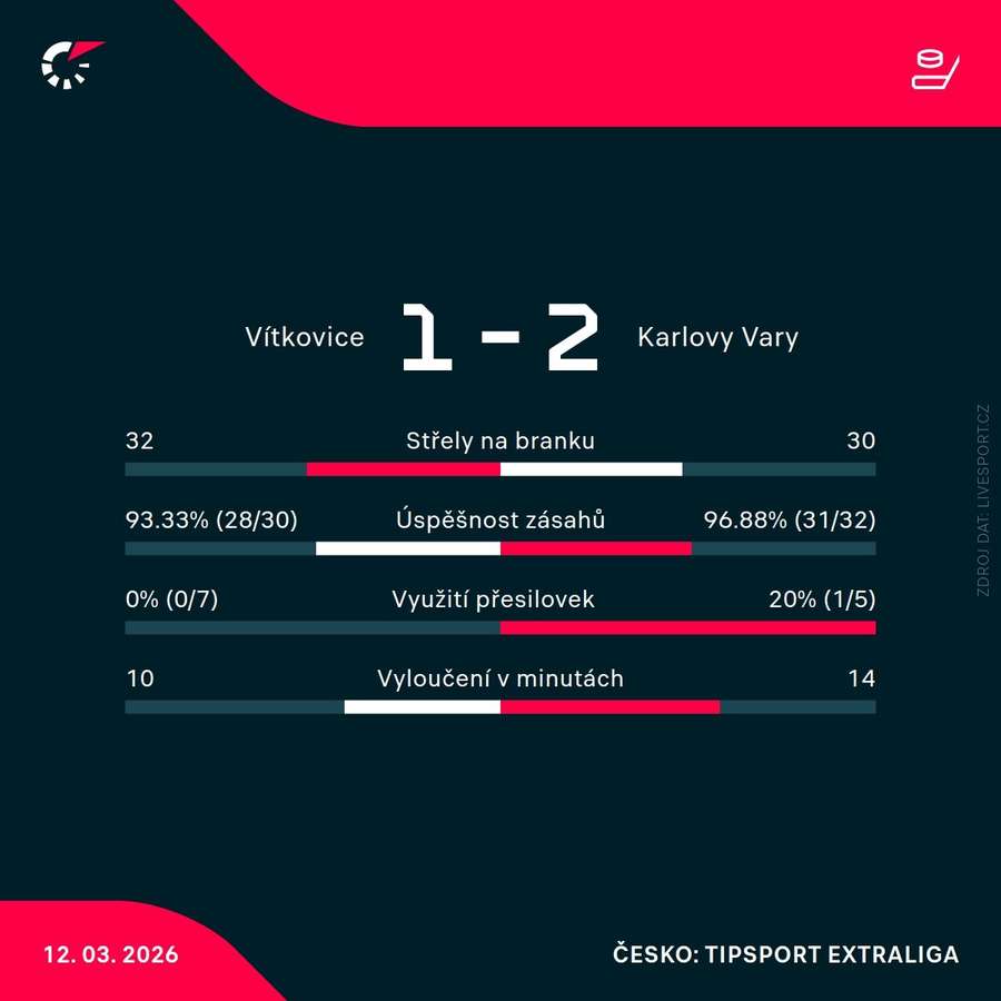 Statistiky utkání.