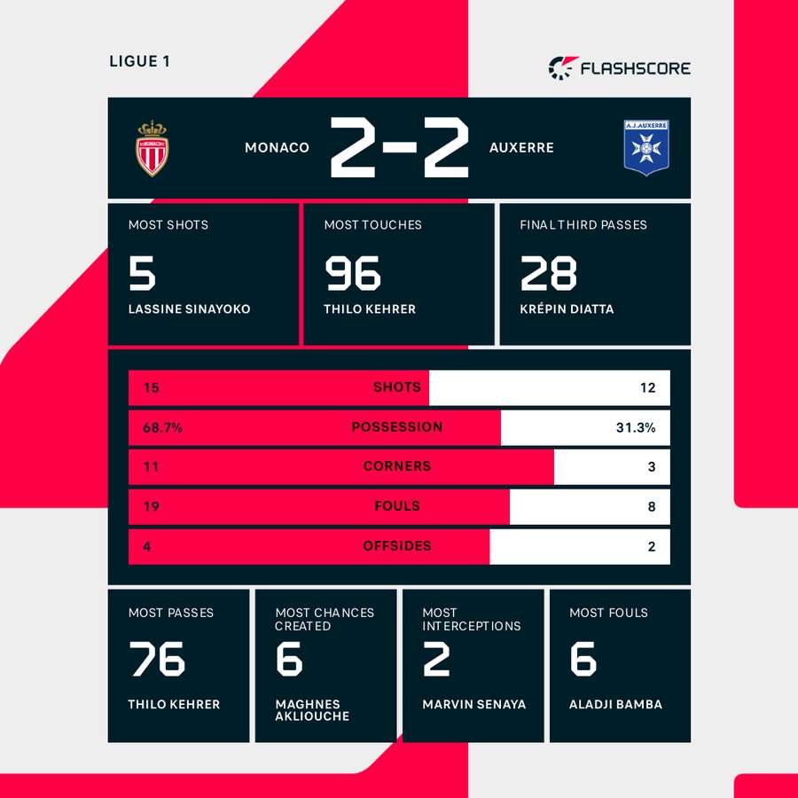 Monaco - Auxerre match stats