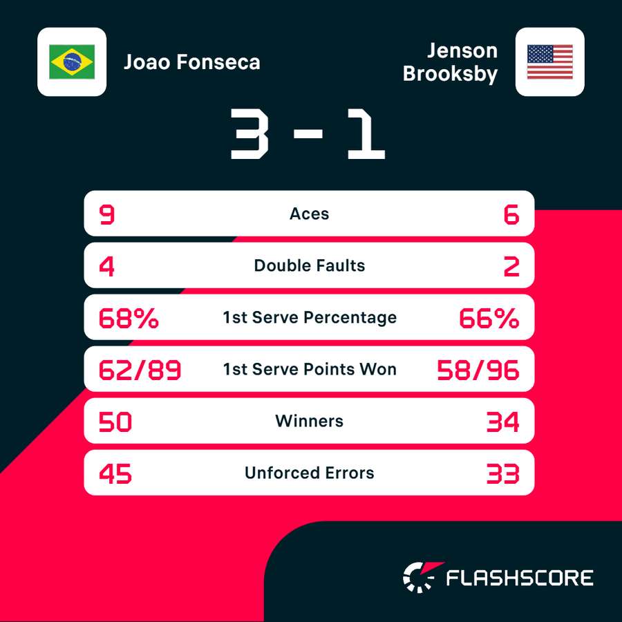 Match stats